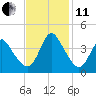 Wrightsville Beach tide chart for Thursday, November 11, 2021