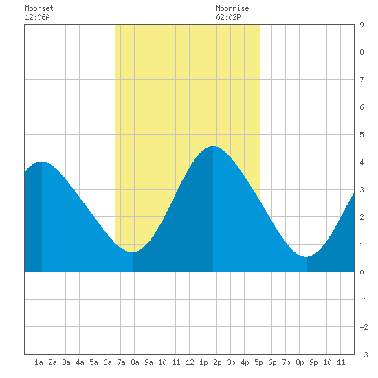 Wrightsville Beach tide chart for Friday, November 12, 2021