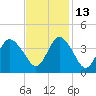 Wrightsville Beach tide chart for Saturday, November 13, 2021