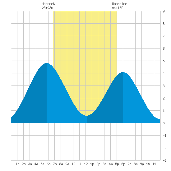 Wrightsville Beach tide chart for Wednesday, November 17, 2021