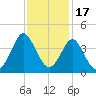Wrightsville Beach tide chart for Wednesday, November 17, 2021