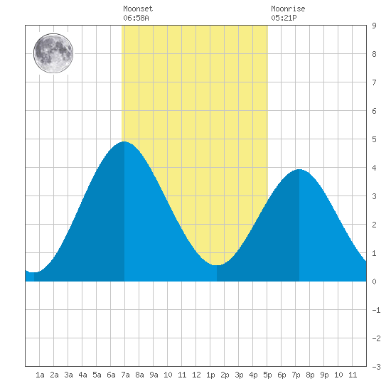 Wrightsville Beach tide chart for Friday, November 19, 2021