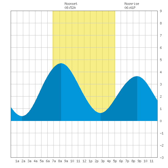 Wrightsville Beach tide chart for Sunday, November 21, 2021