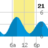 Wrightsville Beach tide chart for Sunday, November 21, 2021