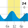 Wrightsville Beach tide chart for Wednesday, November 24, 2021