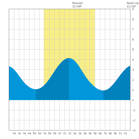 Wrightsville Beach tide chart for Friday, November 26, 2021