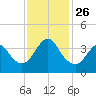 Wrightsville Beach tide chart for Friday, November 26, 2021