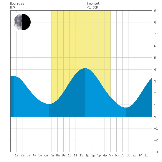 Wrightsville Beach tide chart for Saturday, November 27, 2021