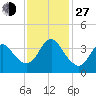 Wrightsville Beach tide chart for Saturday, November 27, 2021