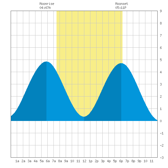 Wrightsville Beach tide chart for Tuesday, November 2, 2021