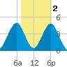 Wrightsville Beach tide chart for Tuesday, November 2, 2021