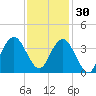 Wrightsville Beach tide chart for Tuesday, November 30, 2021