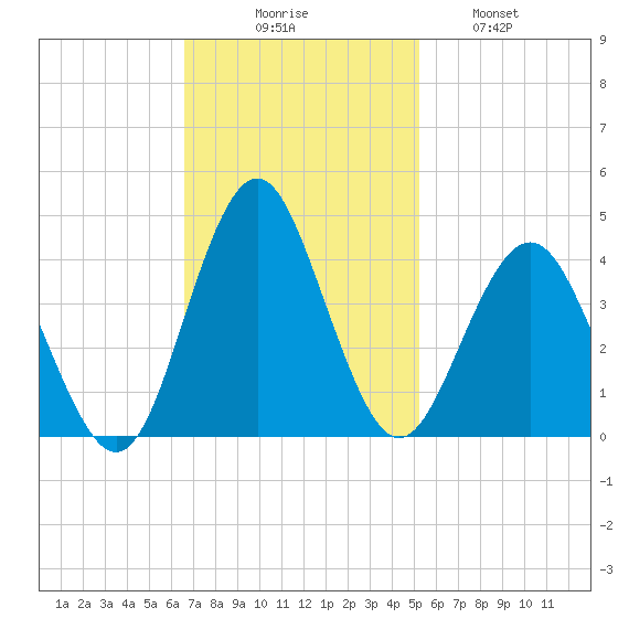Wrightsville Beach tide chart for Sunday, November 7, 2021