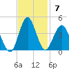 Wrightsville Beach tide chart for Sunday, November 7, 2021