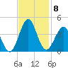 Wrightsville Beach tide chart for Monday, November 8, 2021