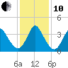 Wrightsville Beach tide chart for Friday, December 10, 2021