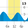 Wrightsville Beach tide chart for Monday, December 13, 2021