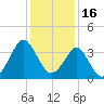 Wrightsville Beach tide chart for Thursday, December 16, 2021