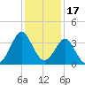 Wrightsville Beach tide chart for Friday, December 17, 2021