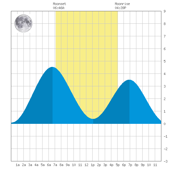 Wrightsville Beach tide chart for Saturday, December 18, 2021