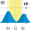 Wrightsville Beach tide chart for Saturday, December 18, 2021