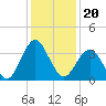 Wrightsville Beach tide chart for Monday, December 20, 2021