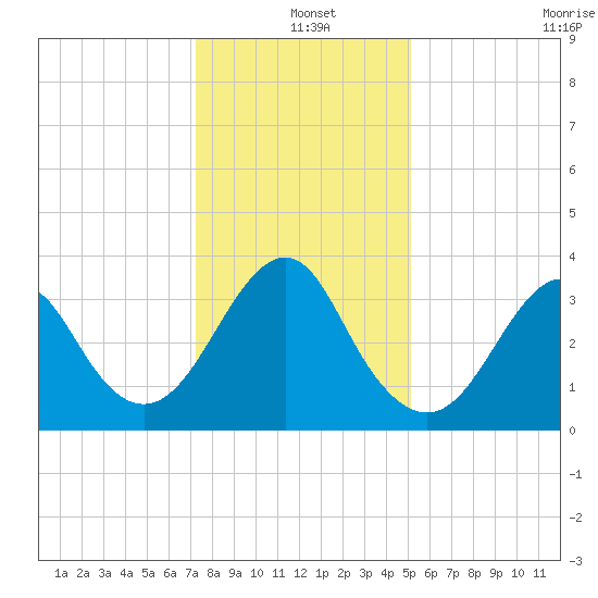 Wrightsville Beach tide chart for Saturday, December 25, 2021