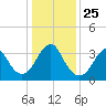 Wrightsville Beach tide chart for Saturday, December 25, 2021