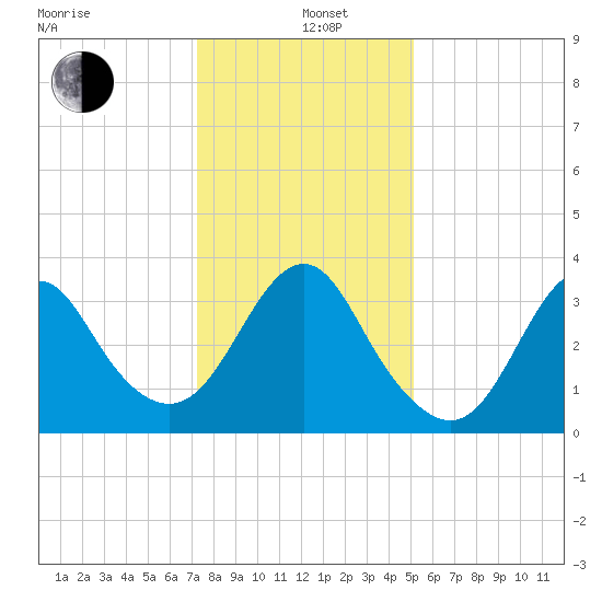 Wrightsville Beach tide chart for Sunday, December 26, 2021