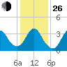Wrightsville Beach tide chart for Sunday, December 26, 2021