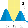 Wrightsville Beach tide chart for Thursday, December 2, 2021