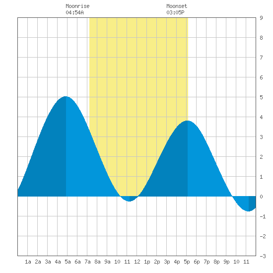 Wrightsville Beach tide chart for Friday, December 31, 2021