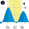 Wrightsville Beach tide chart for Saturday, December 4, 2021
