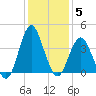 Wrightsville Beach tide chart for Sunday, December 5, 2021