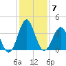 Wrightsville Beach tide chart for Tuesday, December 7, 2021