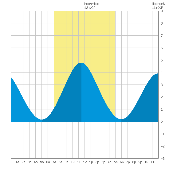 Wrightsville Beach tide chart for Thursday, December 9, 2021