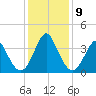 Wrightsville Beach tide chart for Thursday, December 9, 2021