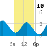 Wrightsville Beach tide chart for Monday, January 10, 2022