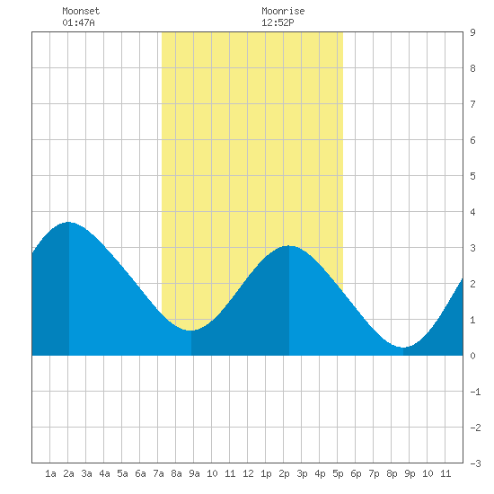 Wrightsville Beach tide chart for Tuesday, January 11, 2022
