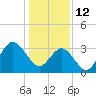 Wrightsville Beach tide chart for Wednesday, January 12, 2022