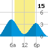Wrightsville Beach tide chart for Saturday, January 15, 2022