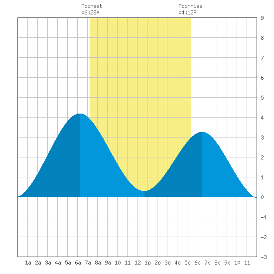 Wrightsville Beach tide chart for Sunday, January 16, 2022