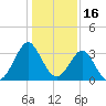 Wrightsville Beach tide chart for Sunday, January 16, 2022