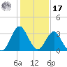 Wrightsville Beach tide chart for Monday, January 17, 2022