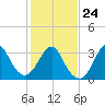 Wrightsville Beach tide chart for Monday, January 24, 2022