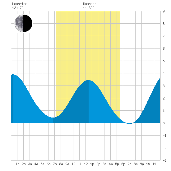 Wrightsville Beach tide chart for Tuesday, January 25, 2022