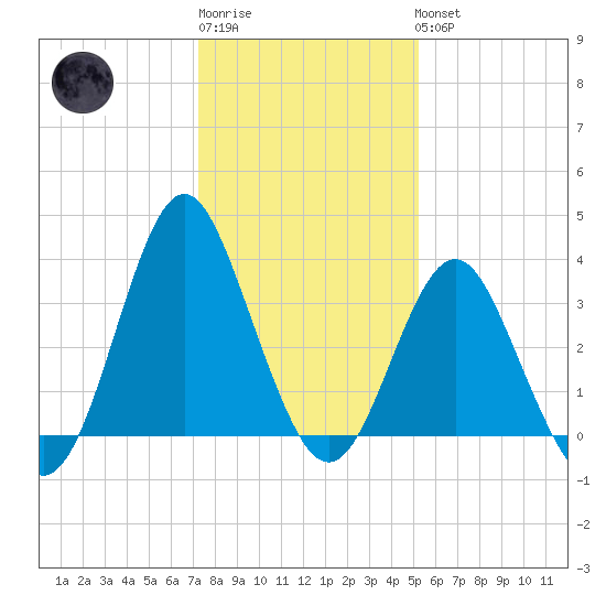 Wrightsville Beach tide chart for Sunday, January 2, 2022