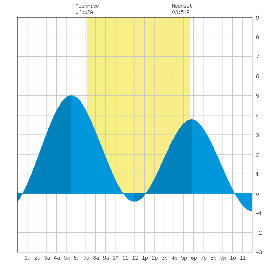 Wrightsville Beach tide chart for Sunday, January 30, 2022