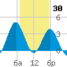 Wrightsville Beach tide chart for Sunday, January 30, 2022
