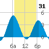 Wrightsville Beach tide chart for Monday, January 31, 2022